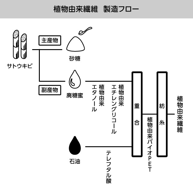 バイオトロマット（植物由来繊維）の製造フロー